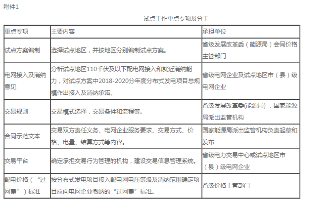 國(guó)家發(fā)展改革委辦公廳 國(guó)家能源局綜合司關(guān)于開(kāi)展 分布式發(fā)電市場(chǎng)化交易試點(diǎn)的補(bǔ)充通知