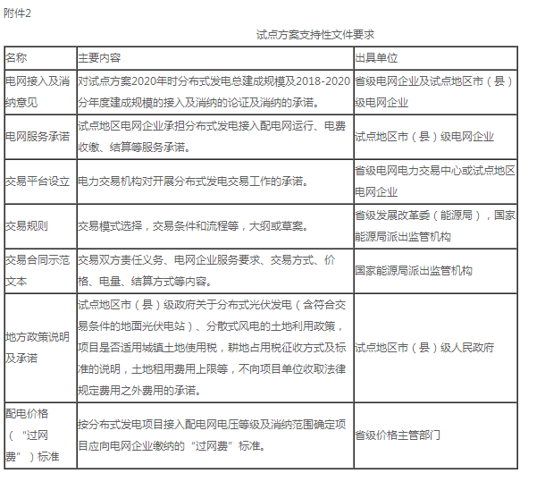 國(guó)家發(fā)展改革委辦公廳 國(guó)家能源局綜合司關(guān)于開(kāi)展 分布式發(fā)電市場(chǎng)化交易試點(diǎn)的補(bǔ)充通知