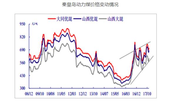 2017年中國(guó)電價(jià)走勢(shì)分析 煤電行業(yè)約有2/3陷入虧損境地