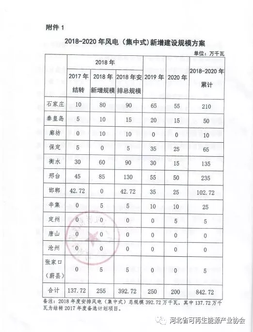 河北2018-2020年光伏發(fā)電項目建設(shè)指導(dǎo)意見：光伏電站規(guī)模360萬千瓦！