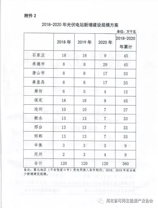 河北2018-2020年光伏發(fā)電項目建設(shè)指導(dǎo)意見：光伏電站規(guī)模360萬千瓦！