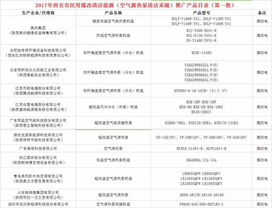 2018年西安市鼓勵(lì)使用空氣能替代民用散煤 實(shí)現(xiàn)鐵腕治霾