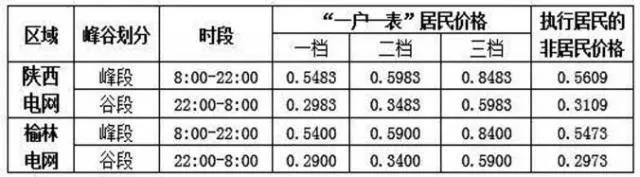 陜西“煤改電”電價(jià)出新招：居民可自愿申請(qǐng)電采暖電價(jià)