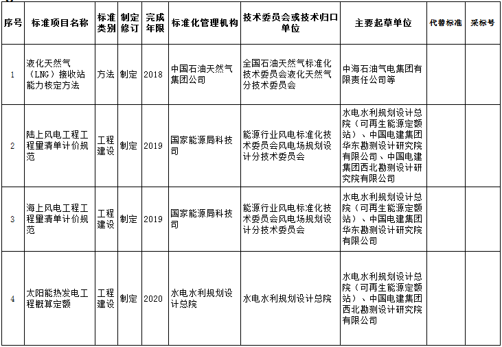 關(guān)于對2018年能源領(lǐng)域擬補(bǔ)充立項的行業(yè)標(biāo)準(zhǔn)計劃征求意見的函