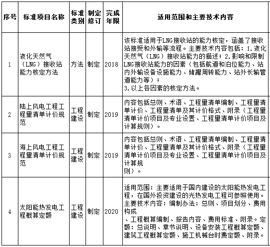 關(guān)于對2018年能源領(lǐng)域擬補(bǔ)充立項的行業(yè)標(biāo)準(zhǔn)計劃征求意見的函