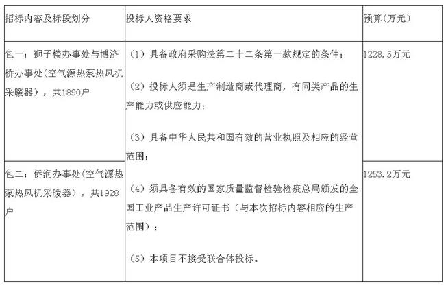 預(yù)算2481.7萬元！聊城陽谷縣2018年3818戶空氣源熱泵清潔取暖設(shè)備招標(biāo)公告