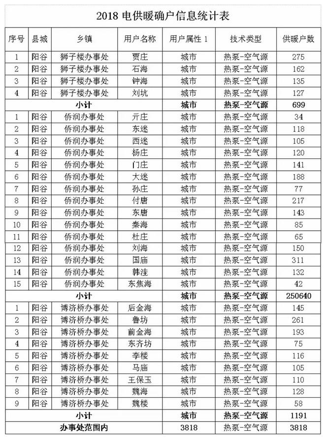 預(yù)算2481.7萬元！聊城陽谷縣2018年3818戶空氣源熱泵清潔取暖設(shè)備招標(biāo)公告