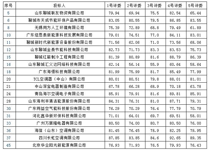 2018山東聊城市高新技術(shù)產(chǎn)業(yè)開發(fā)區(qū)空氣源熱泵中標(biāo)公告