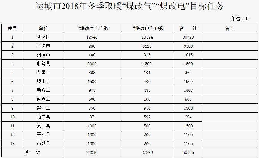 運城市人民政府辦公廳關(guān)于印發(fā)運城市2018年冬季取暖“煤改氣”“煤改電”行動方案的通知