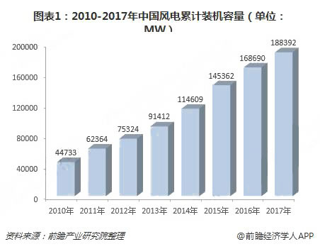 2018年中國綠色能源行業(yè)現(xiàn)狀與發(fā)展前景分析