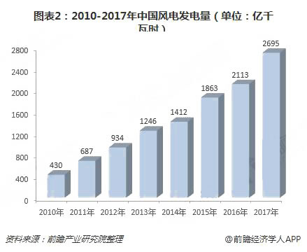 2018年中國綠色能源行業(yè)現(xiàn)狀與發(fā)展前景分析
