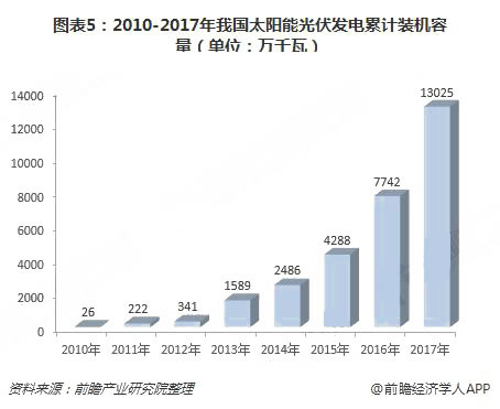 2018年中國綠色能源行業(yè)現(xiàn)狀與發(fā)展前景分析