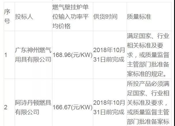 衡水安平農(nóng)村氣代煤項(xiàng)目入圍候選人公示