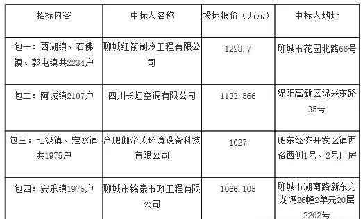 陽(yáng)谷縣煤改電設(shè)備采購(gòu)項(xiàng)目中標(biāo)公告
