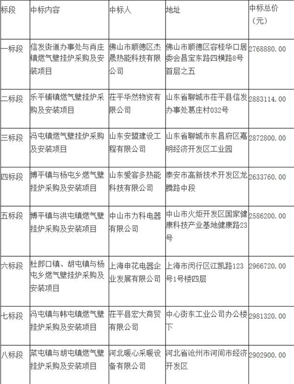 茌平縣2018年農(nóng)村冬季清潔取暖燃?xì)獗趻鞝t采購安裝項(xiàng)目(二次)中標(biāo)公告