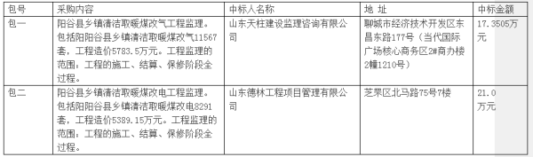 陽谷縣鄉(xiāng)鎮(zhèn)清潔取暖“煤改”設備項目監(jiān)理中標公告