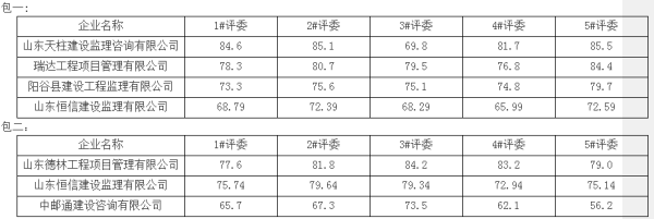 陽谷縣鄉(xiāng)鎮(zhèn)清潔取暖“煤改”設備項目監(jiān)理中標公告