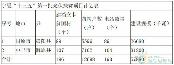 寧夏下發(fā)“十三五”首批光伏扶貧項(xiàng)目計(jì)劃：光伏扶貧電站不得負(fù)債建設(shè)，企業(yè)不得投資入股