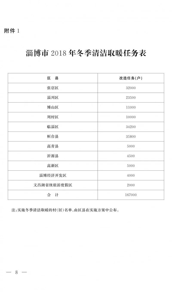 淄博2018清潔供暖方案發(fā)布涉16.7萬(wàn)戶