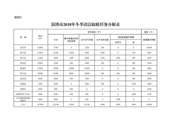 淄博2018清潔供暖方案發(fā)布涉16.7萬(wàn)戶