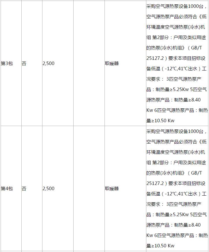濱海新區(qū)2018年‘煤改電’空氣源熱泵設(shè)備采購(gòu)項(xiàng)目更正公告