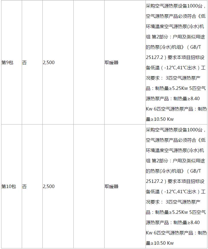濱海新區(qū)2018年‘煤改電’空氣源熱泵設(shè)備采購(gòu)項(xiàng)目更正公告