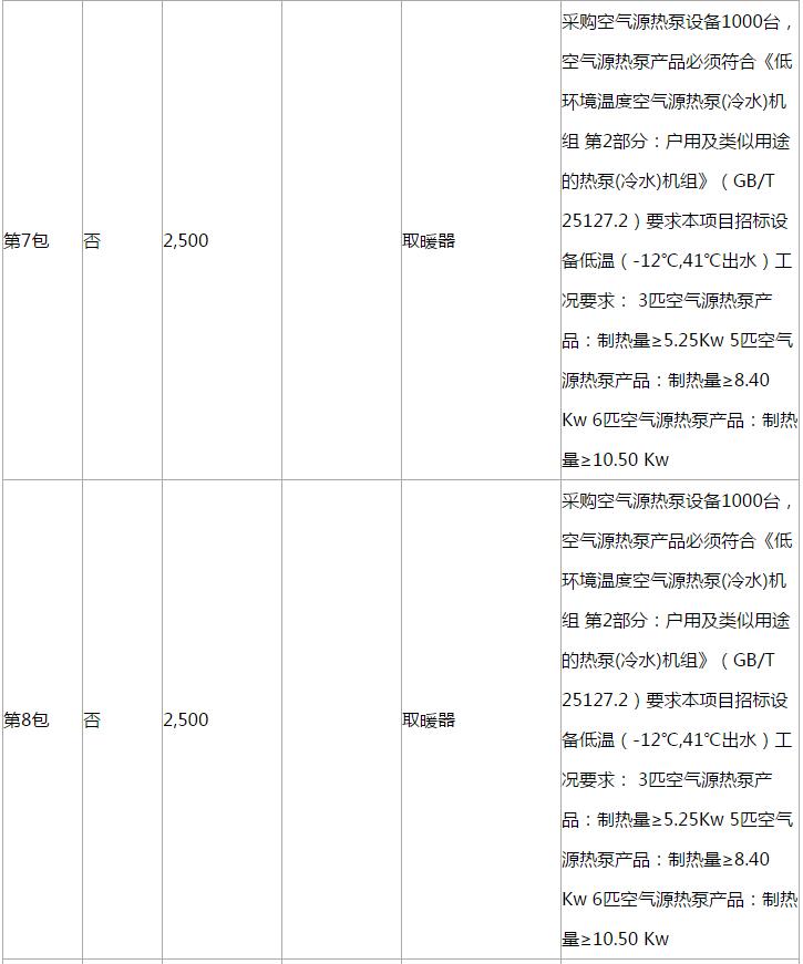 濱海新區(qū)2018年‘煤改電’空氣源熱泵設(shè)備采購(gòu)項(xiàng)目更正公告