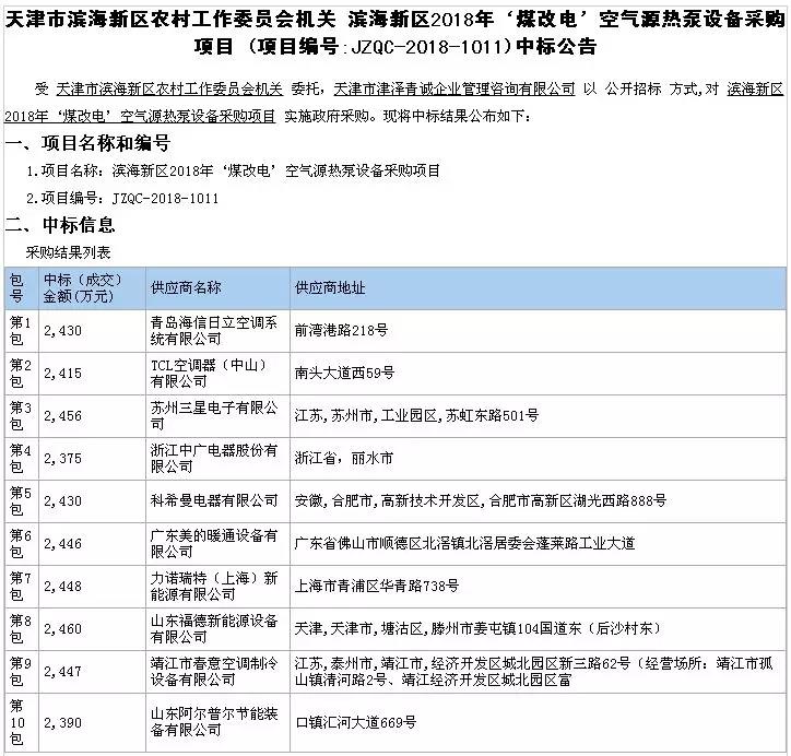 TCL、中廣、科希曼、美的、力諾瑞特、福德、阿爾普爾等10企中標(biāo)天津?yàn)I海新區(qū)2018年煤改電！