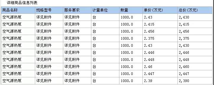 TCL、中廣、科希曼、美的、力諾瑞特、福德、阿爾普爾等10企中標(biāo)天津?yàn)I海新區(qū)2018年煤改電！