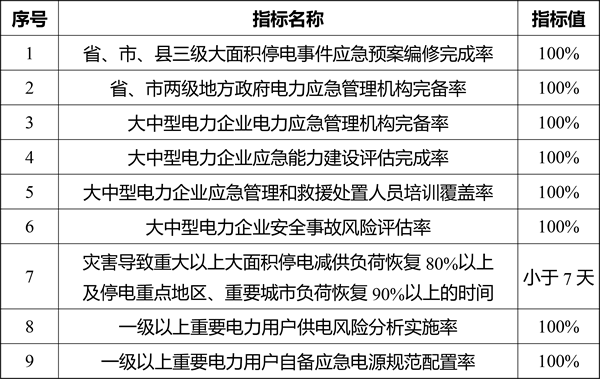 關(guān)于印發(fā)《電力行業(yè)應(yīng)急能力建設(shè)行動計劃（2018-2020年）》的通知
