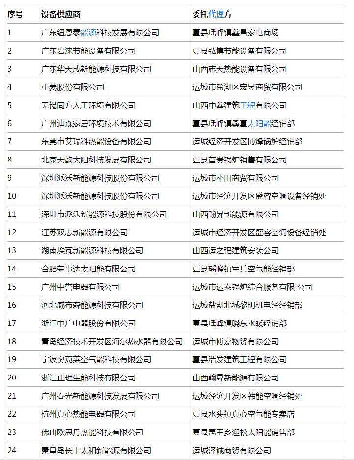 山西運城夏縣2018年冬季清潔取暖煤改電中標企業(yè)有哪些