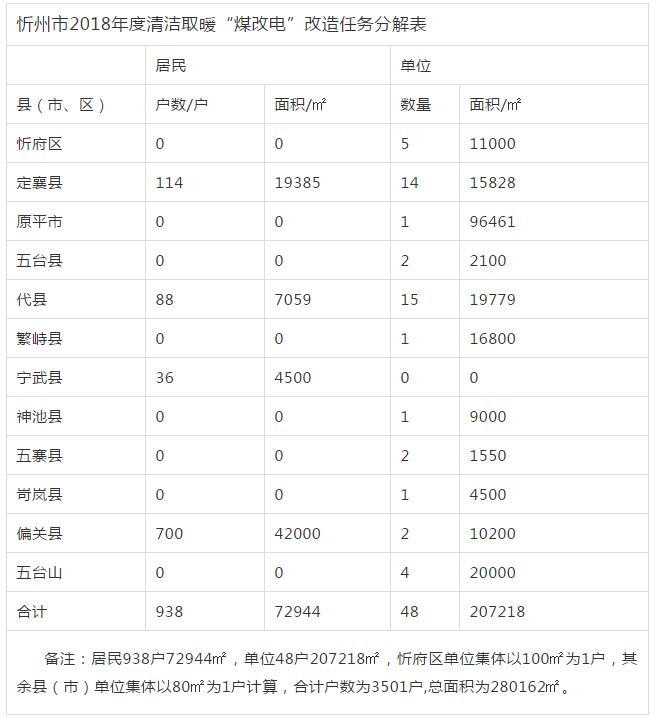 山西清潔供暖實施方案匯總（11市）