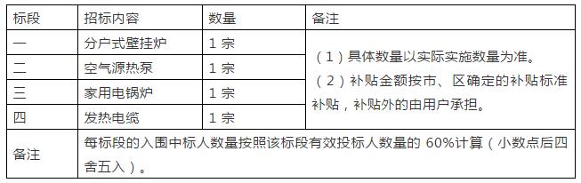 最新16個“煤改電”“煤改氣”清潔取暖項目招標(biāo)公告
