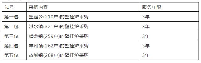 最新16個“煤改電”“煤改氣”清潔取暖項目招標(biāo)公告