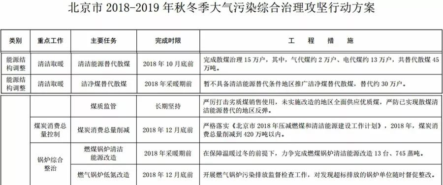“2+26”城市，2018年10月底前完成散煤替代362萬戶