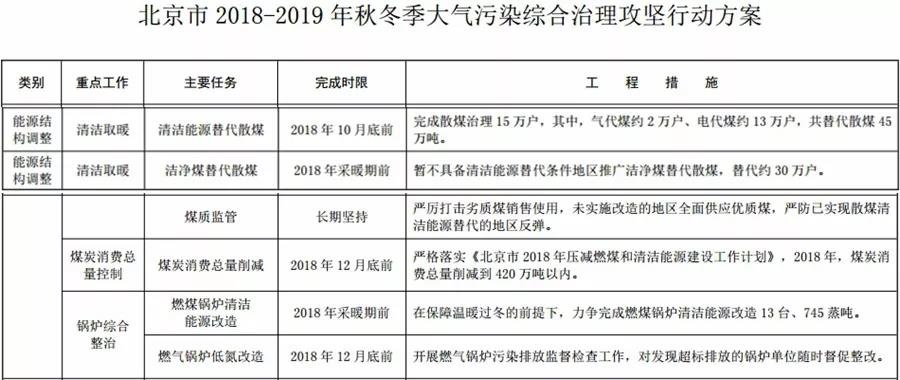 “2+26”城市，2018年10月底前完成散煤替代362萬戶