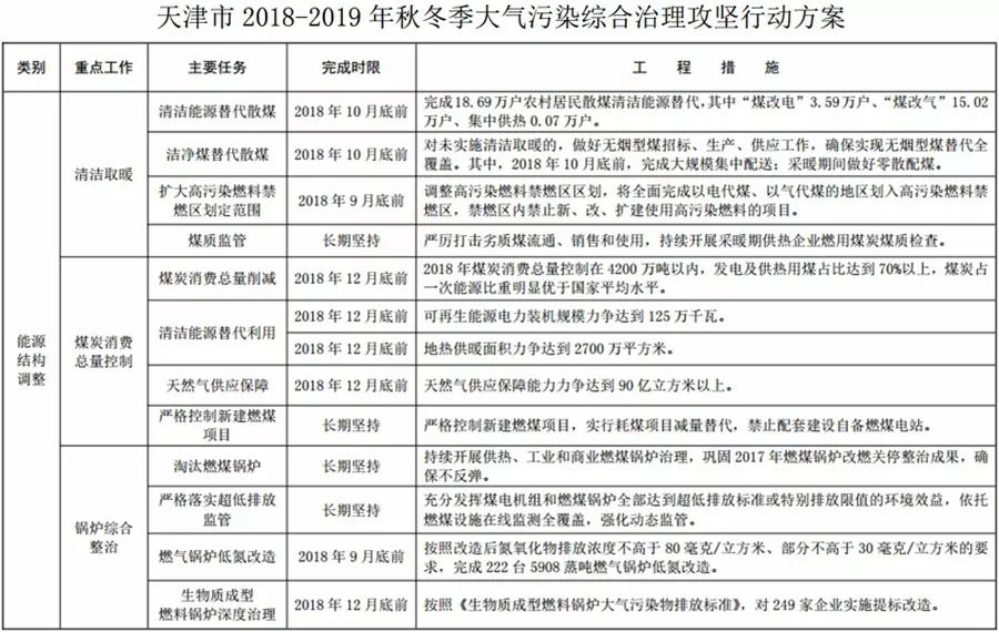 “2+26”城市，2018年10月底前完成散煤替代362萬戶