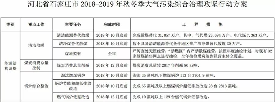 “2+26”城市，2018年10月底前完成散煤替代362萬戶