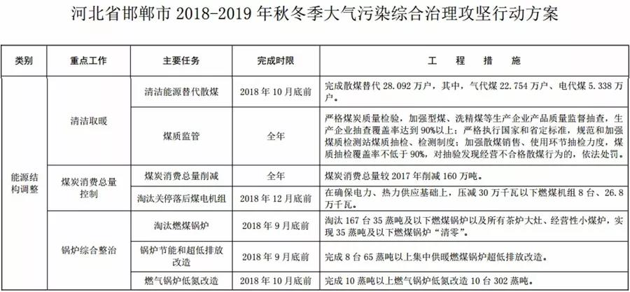 “2+26”城市，2018年10月底前完成散煤替代362萬戶