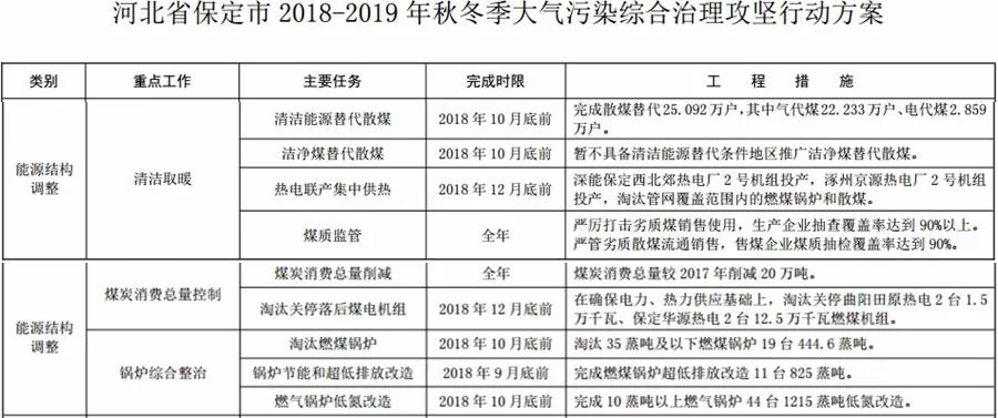 “2+26”城市，2018年10月底前完成散煤替代362萬戶