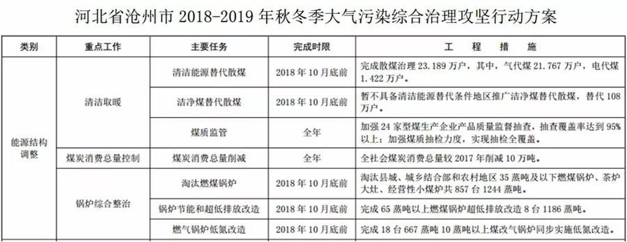 “2+26”城市，2018年10月底前完成散煤替代362萬戶