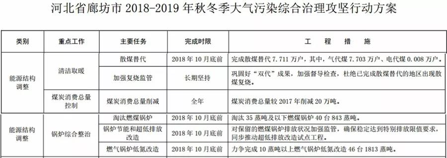 “2+26”城市，2018年10月底前完成散煤替代362萬戶