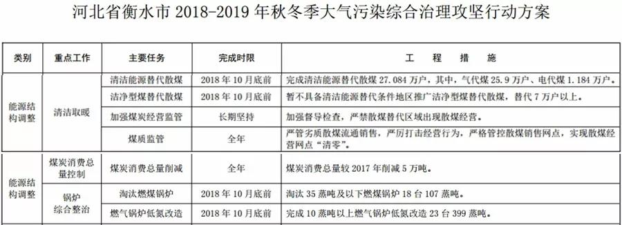 “2+26”城市，2018年10月底前完成散煤替代362萬戶