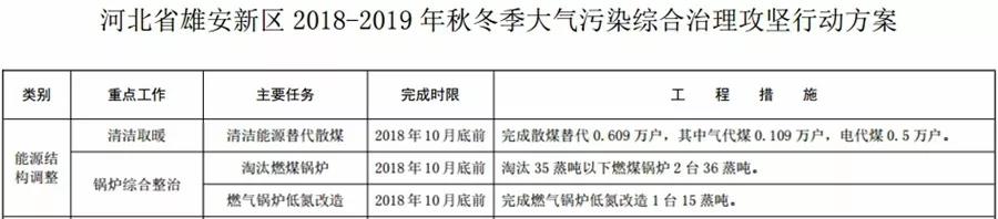 “2+26”城市，2018年10月底前完成散煤替代362萬戶