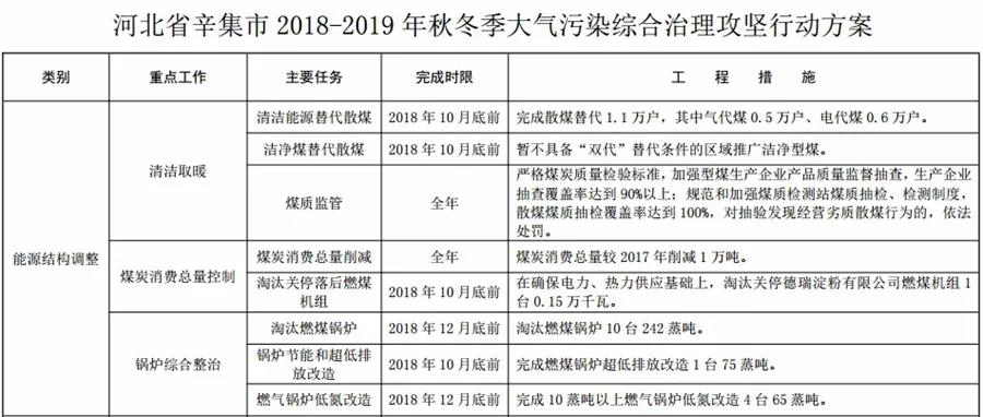 “2+26”城市，2018年10月底前完成散煤替代362萬戶