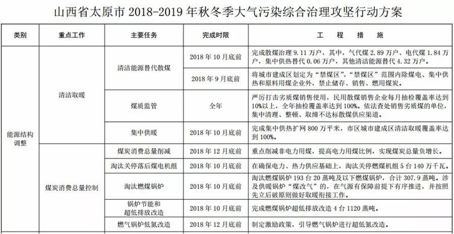 “2+26”城市，2018年10月底前完成散煤替代362萬戶