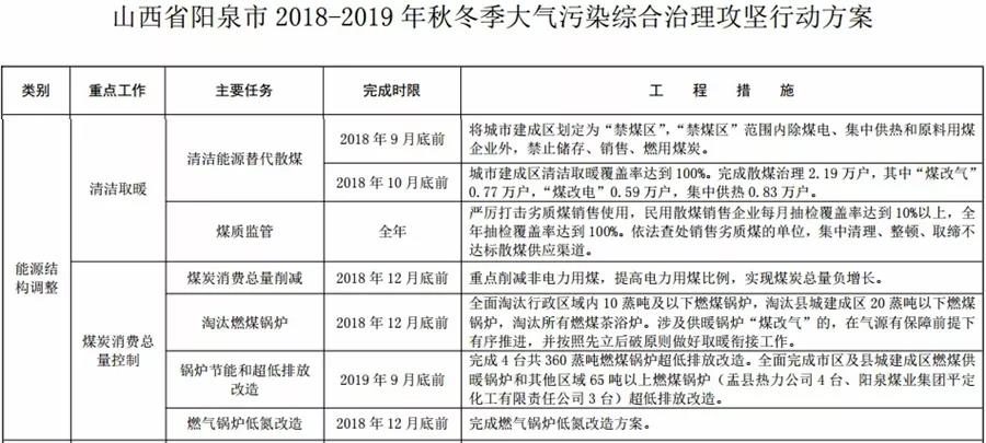 “2+26”城市，2018年10月底前完成散煤替代362萬戶