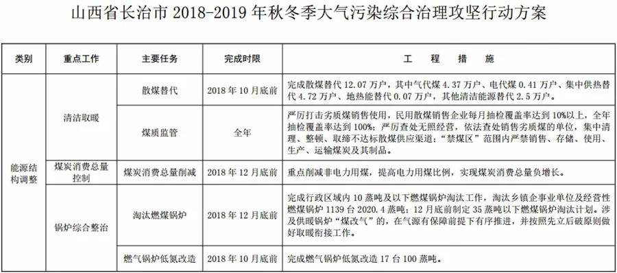 “2+26”城市，2018年10月底前完成散煤替代362萬戶