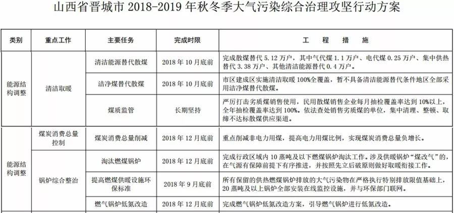 “2+26”城市，2018年10月底前完成散煤替代362萬戶