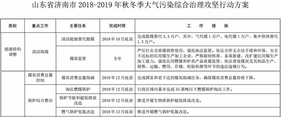 “2+26”城市，2018年10月底前完成散煤替代362萬戶